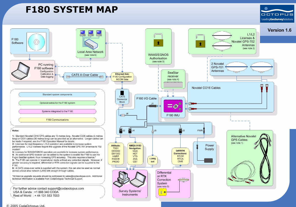 CodaOctopus F180 System Map